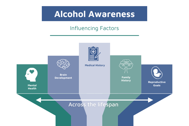 Alcohol Awareness - Influencing Factors