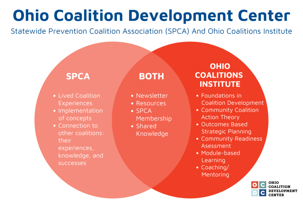 Ohio Coalition Development Center - SPCA and OCI